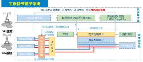 5G網絡節(jié)能與物聯(lián)網科技 企業(yè)如何助力實現碳達峰碳中和目標